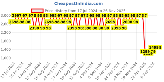 tatacliq.com Lavie Tan Synthetic Textured Handbag lavie Price History Graph from 17 Jul 2024 to 24 Nov 2025