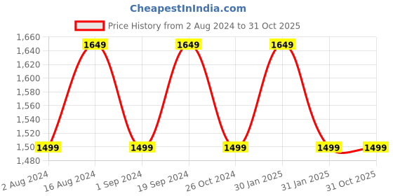 tatacliq.com Lavie Tan Textured Large Shoulder Bag lavie Price History Graph from 2 Aug 2024 to 30 Oct 2025