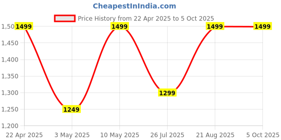 tatacliq.com Lavie Tan Textured Medium Handbag lavie Price History Graph from 22 Apr 2025 to 4 Oct 2025
