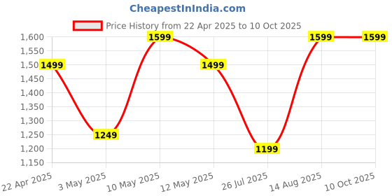 tatacliq.com Lavie Tan Textured Medium Handbag lavie Price History Graph from 22 Apr 2025 to 8 Oct 2025