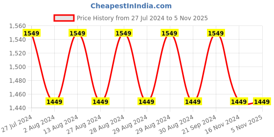 tatacliq.com Lavie Tan Textured Medium Shoulder Handbag lavie Price History Graph from 27 Jul 2024 to 5 Nov 2025