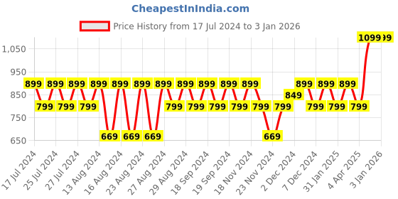 tatacliq.com Lavie Tan Textured Wallet for Women lavie Price History Graph from 17 Jul 2024 to 31 Dec 2025