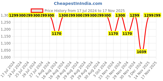 tatacliq.com Lavie Tasco Powder Blue Solid Medium Sling Handbag lavie Price History Graph from 17 Jul 2024 to 17 Nov 2025