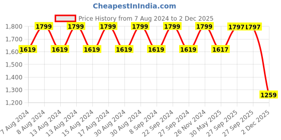 tatacliq.com Lavie Tassel Dome Beige Polyester Color Block Sling Handbag lavie Price History Graph from 7 Aug 2024 to 2 Dec 2025