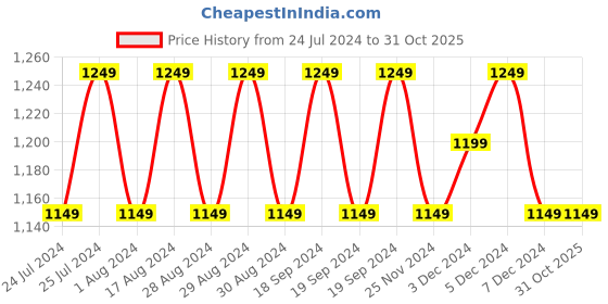 tatacliq.com Lavie Tatar Orange Solid Shoulder Bag lavie Price History Graph from 24 Jul 2024 to 31 Oct 2025