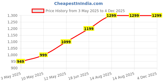 tatacliq.com Lavie Taupe Adjustable Medium Sling Handbag lavie Price History Graph from 3 May 2025 to 4 Dec 2025