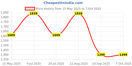 tatacliq.com Lavie Taupe Double Handle Large Satchel Handbag lavie Price History Graph from 15 May 2025 to 6 Oct 2025