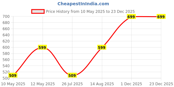 tatacliq.com Lavie Taupe Logo Small Zip Around Wallet lavie Price History Graph from 10 May 2025 to 23 Dec 2025