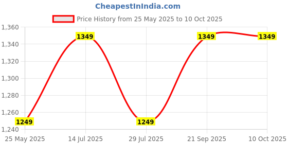 tatacliq.com Lavie Taupe Printed Large Tote Handbag lavie Price History Graph from 25 May 2025 to 10 Oct 2025