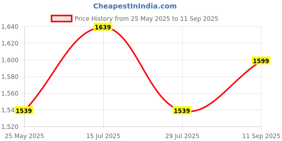 tatacliq.com Lavie Taupe Printed Large Tote Handbag lavie Price History Graph from 25 May 2025 to 11 Sep 2025