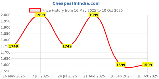 tatacliq.com Lavie Taupe Printed Medium Handbag lavie Price History Graph from 16 May 2025 to 9 Oct 2025