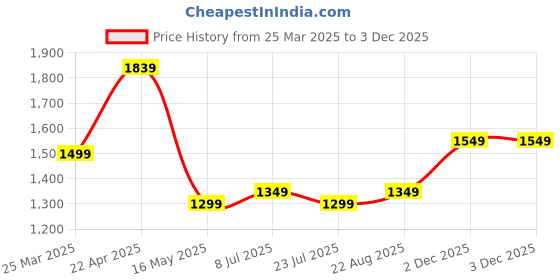 tatacliq.com Lavie Taupe Printed Medium Satchel Handbag lavie Price History Graph from 25 Mar 2025 to 2 Dec 2025