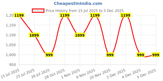 tatacliq.com lavie signature Lavie Taupe Printed Wallet lavie signature Price History Graph from 15 Jul 2025 to 5 Dec 2025