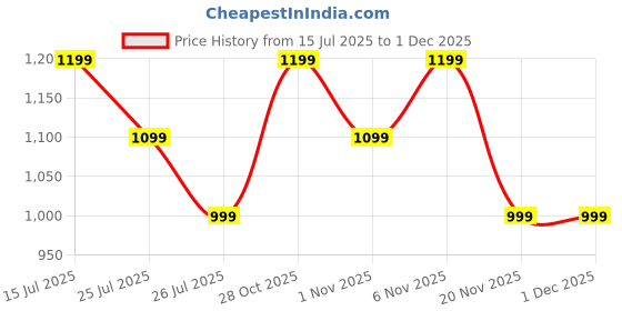 tatacliq.com lavie signature Lavie Taupe Printed Wallet lavie signature Price History Graph from 15 Jul 2025 to 1 Dec 2025