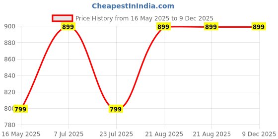 tatacliq.com Lavie Taya Teal Leather Medium Cross Body Bag lavie Price History Graph from 16 May 2025 to 9 Dec 2025