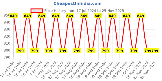 tatacliq.com Lavie Texcroc Box Tan Synthetic Textured Sling Handbag lavie Price History Graph from 17 Jul 2024 to 24 Nov 2025