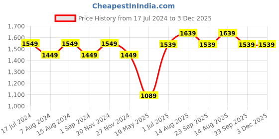 tatacliq.com Lavie Tonal Dolly Navy Textured Large Tote Handbag lavie Price History Graph from 17 Jul 2024 to 2 Dec 2025