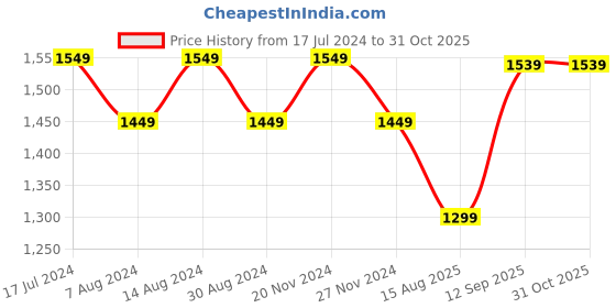 tatacliq.com Lavie Tonal Dolly Tan Textured Large Tote Handbag lavie Price History Graph from 17 Jul 2024 to 31 Oct 2025