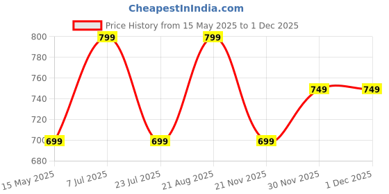 tatacliq.com Lavie Tori Dark Olive Color Block Leather Small Cross Body Bag lavie Price History Graph from 15 May 2025 to 29 Nov 2025