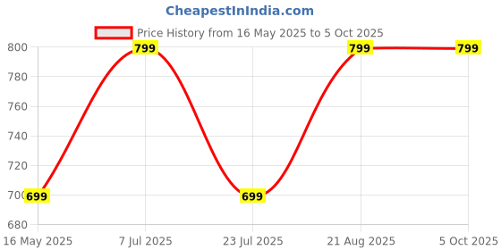 tatacliq.com Lavie Tori Navy Color Block Leather Small Cross Body Bag lavie Price History Graph from 16 May 2025 to 4 Oct 2025