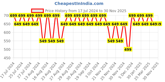 tatacliq.com Lavie Trifiano Black Textured Tri-Fold Wallet for Women lavie Price History Graph from 17 Jul 2024 to 30 Nov 2025