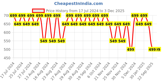 tatacliq.com Lavie Trifiano Brown Textured Tri-Fold Wallet for Women lavie Price History Graph from 17 Jul 2024 to 2 Dec 2025