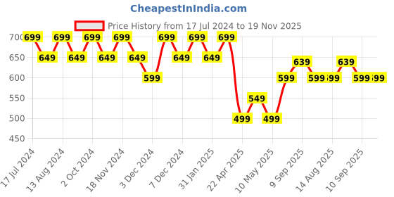 tatacliq.com Lavie Trifiano Pink Solid Tri-Fold Wallet for Women lavie Price History Graph from 17 Jul 2024 to 18 Nov 2025