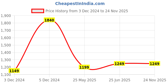 tatacliq.com Lavie Tula Navy Synthetic Solid Tote Handbag lavie Price History Graph from 3 Dec 2024 to 23 Nov 2025