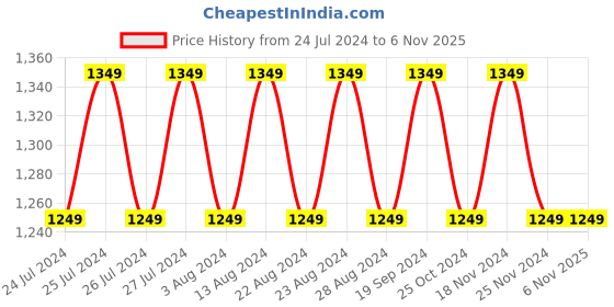 tatacliq.com Lavie Typhon Pink Solid Medium Tote Handbag lavie Price History Graph from 24 Jul 2024 to 6 Nov 2025