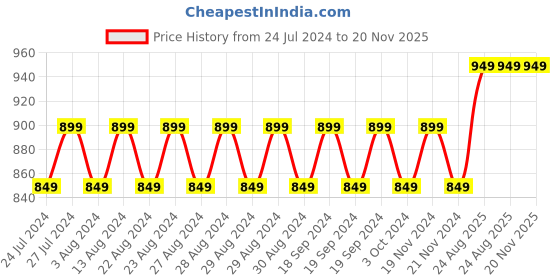 tatacliq.com Lavie Tzpz Tan Synthetic Textured Sling Handbag lavie Price History Graph from 24 Jul 2024 to 20 Nov 2025