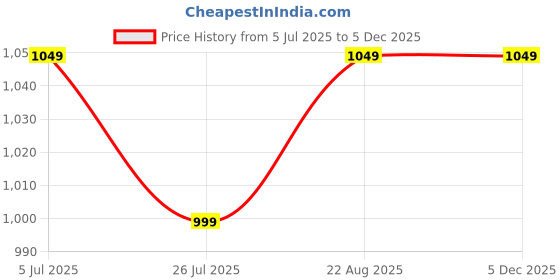 tatacliq.com Lavie Ushawu Grey Small Satchel lavie Price History Graph from 5 Jul 2025 to 5 Dec 2025