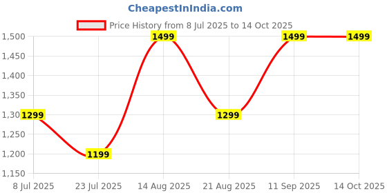tatacliq.com Lavie Ushawu Maroon Medium Dome Satchel lavie Price History Graph from 8 Jul 2025 to 14 Oct 2025
