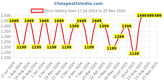 tatacliq.com Lavie Ushawu Navy Solid Medium Handbag lavie Price History Graph from 17 Jul 2024 to 25 Nov 2025