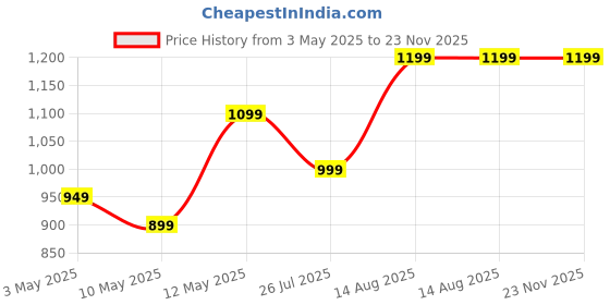 tatacliq.com Lavie Vello Utility Taupe Leather Medium Cross Body Bag lavie Price History Graph from 3 May 2025 to 23 Nov 2025