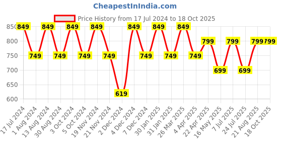 tatacliq.com Lavie Vertical Cheer Frame Black Solid Clutch lavie Price History Graph from 17 Jul 2024 to 18 Oct 2025