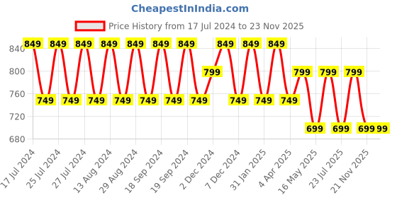 tatacliq.com Lavie Vertical Cheer Frame Golden Solid Clutch lavie Price History Graph from 17 Jul 2024 to 22 Nov 2025