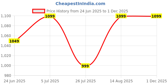 tatacliq.com Lavie Vincy Wine Leather Large Tote Bag lavie Price History Graph from 24 Jun 2025 to 29 Nov 2025