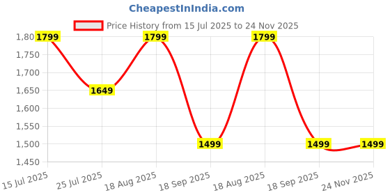tatacliq.com lavie signature Lavie White & Brown Color Block Sling Handbag lavie signature Price History Graph from 15 Jul 2025 to 24 Nov 2025