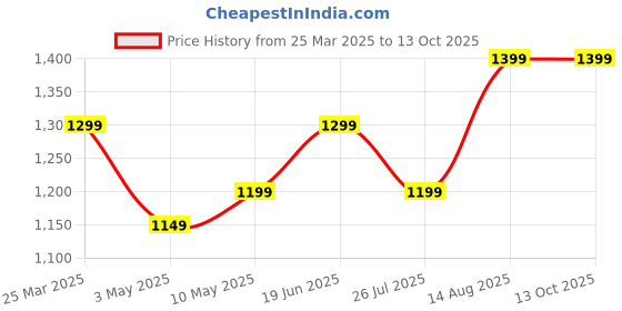 tatacliq.com Lavie White & Brown Printed Medium Shoulder Handbag lavie Price History Graph from 25 Mar 2025 to 13 Oct 2025