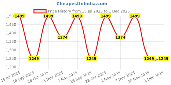 tatacliq.com lavie signature Lavie White & Gold Clutch lavie signature Price History Graph from 15 Jul 2025 to 30 Nov 2025