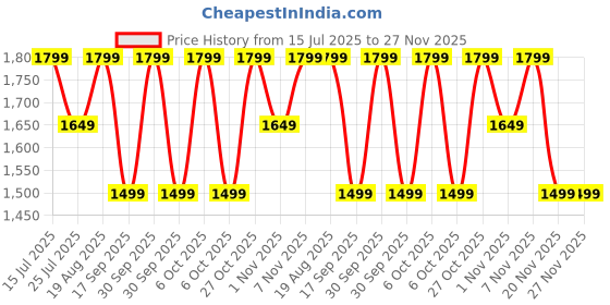tatacliq.com lavie signature Lavie White Color Block Sling Handbag lavie signature Price History Graph from 15 Jul 2025 to 27 Nov 2025