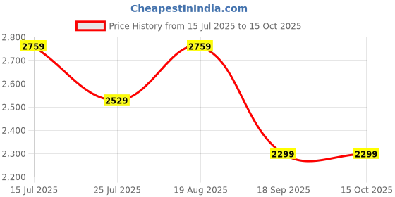 tatacliq.com lavie signature Lavie White Embellished Clutch lavie signature Price History Graph from 15 Jul 2025 to 15 Oct 2025