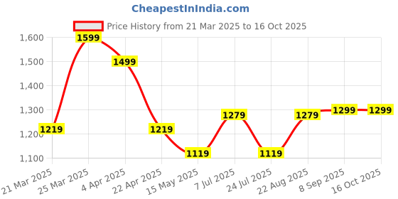 tatacliq.com Lavie White Printed Large Tote Handbag lavie Price History Graph from 21 Mar 2025 to 16 Oct 2025