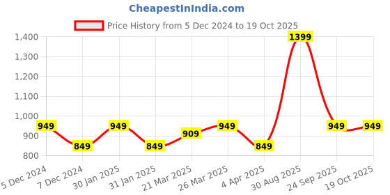 tatacliq.com Lavie White Printed Medium Shoulder Handbag lavie Price History Graph from 5 Dec 2024 to 18 Oct 2025