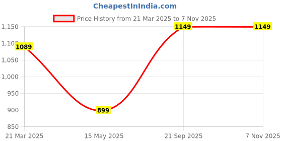 tatacliq.com Lavie White Printed Medium Sling Handbag lavie Price History Graph from 21 Mar 2025 to 7 Nov 2025