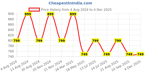 tatacliq.com Lavie White Synthetic Potli lavie Price History Graph from 4 Aug 2024 to 3 Dec 2025