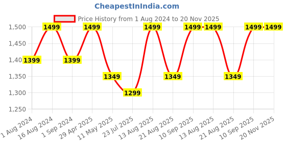 tatacliq.com Lavie White Textured Medium Handbag lavie Price History Graph from 1 Aug 2024 to 20 Nov 2025