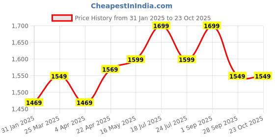 tatacliq.com Lavie White Textured Small Shoulder Handbag lavie Price History Graph from 31 Jan 2025 to 23 Oct 2025