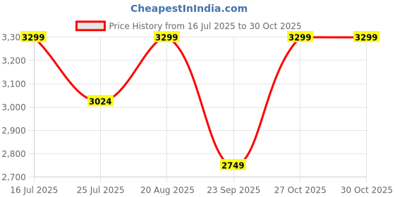 tatacliq.com lavie signature Lavie White Tote Handbag lavie signature Price History Graph from 16 Jul 2025 to 30 Oct 2025