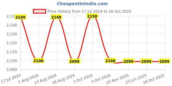tatacliq.com Lavie Wuru Navy Synthetic Solid Handbag lavie Price History Graph from 17 Jul 2024 to 18 Oct 2025